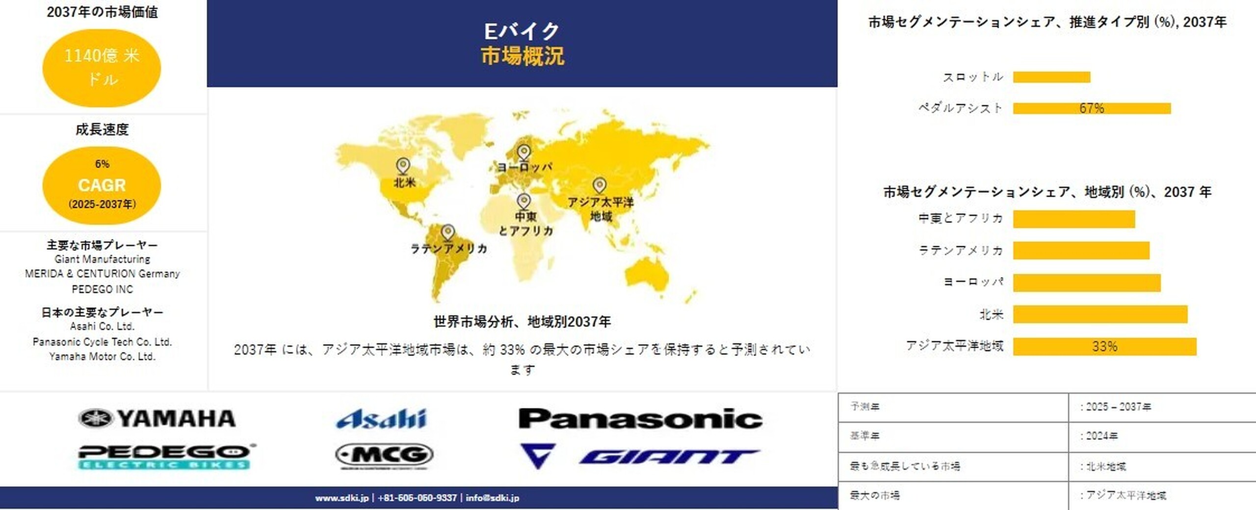 世界のEバイク産業調査：市場シェア・規模レポート、成長動向、需要、主要メーカー — 予測2025-2037年