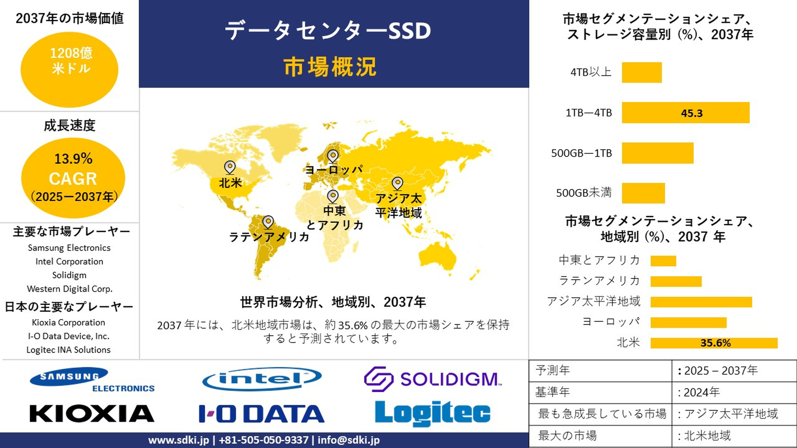 世界のデータセンター向けSSD市場調査：シェア、規模、成長、需要、主要メーカー — 予測2025-2037年