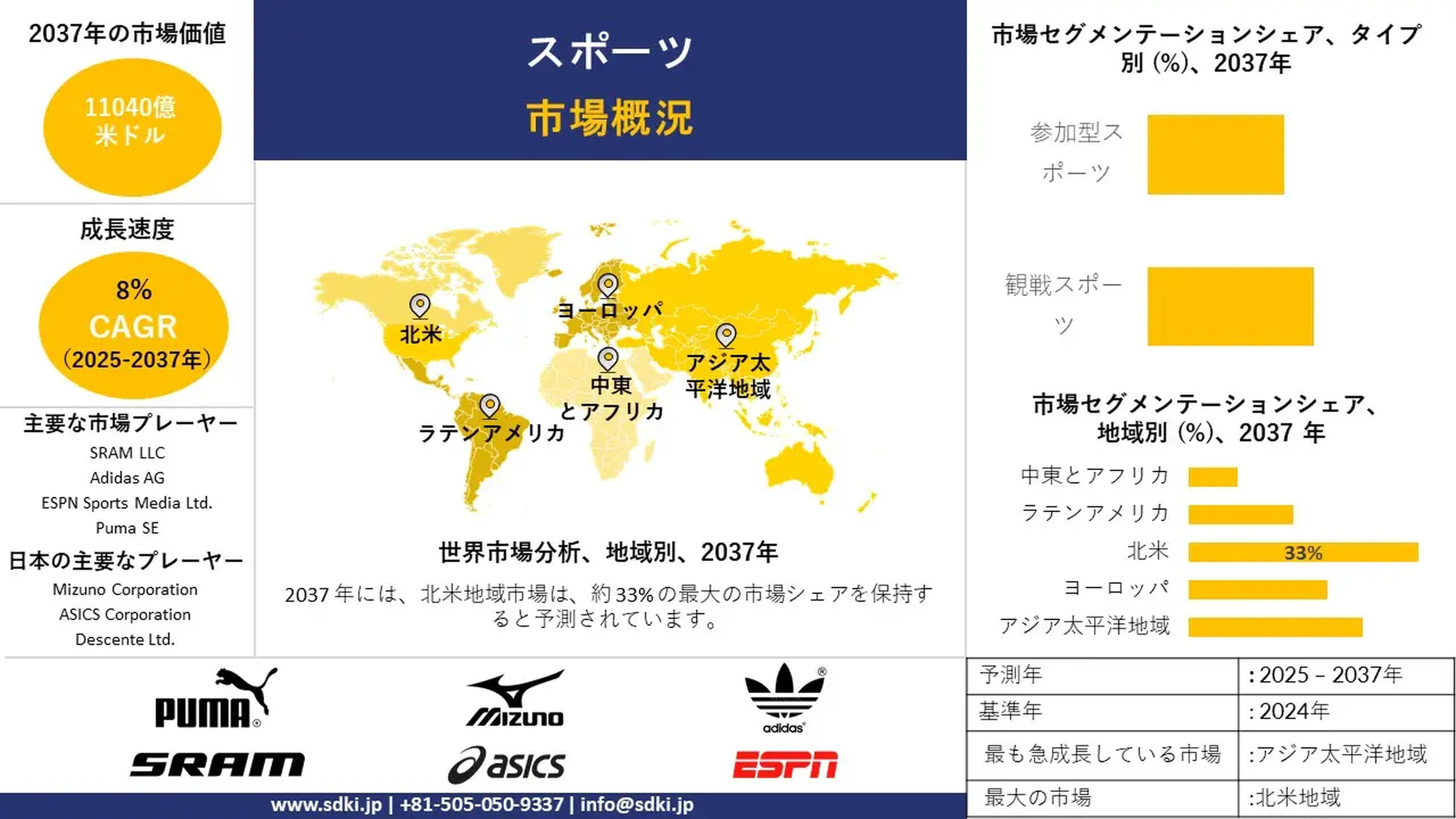 世界のスポーツ産業に関する調査：市場規模、成長、動向レポート、シェア、主要メーカー、分析・洞察および予測 — 予測2025-2037年