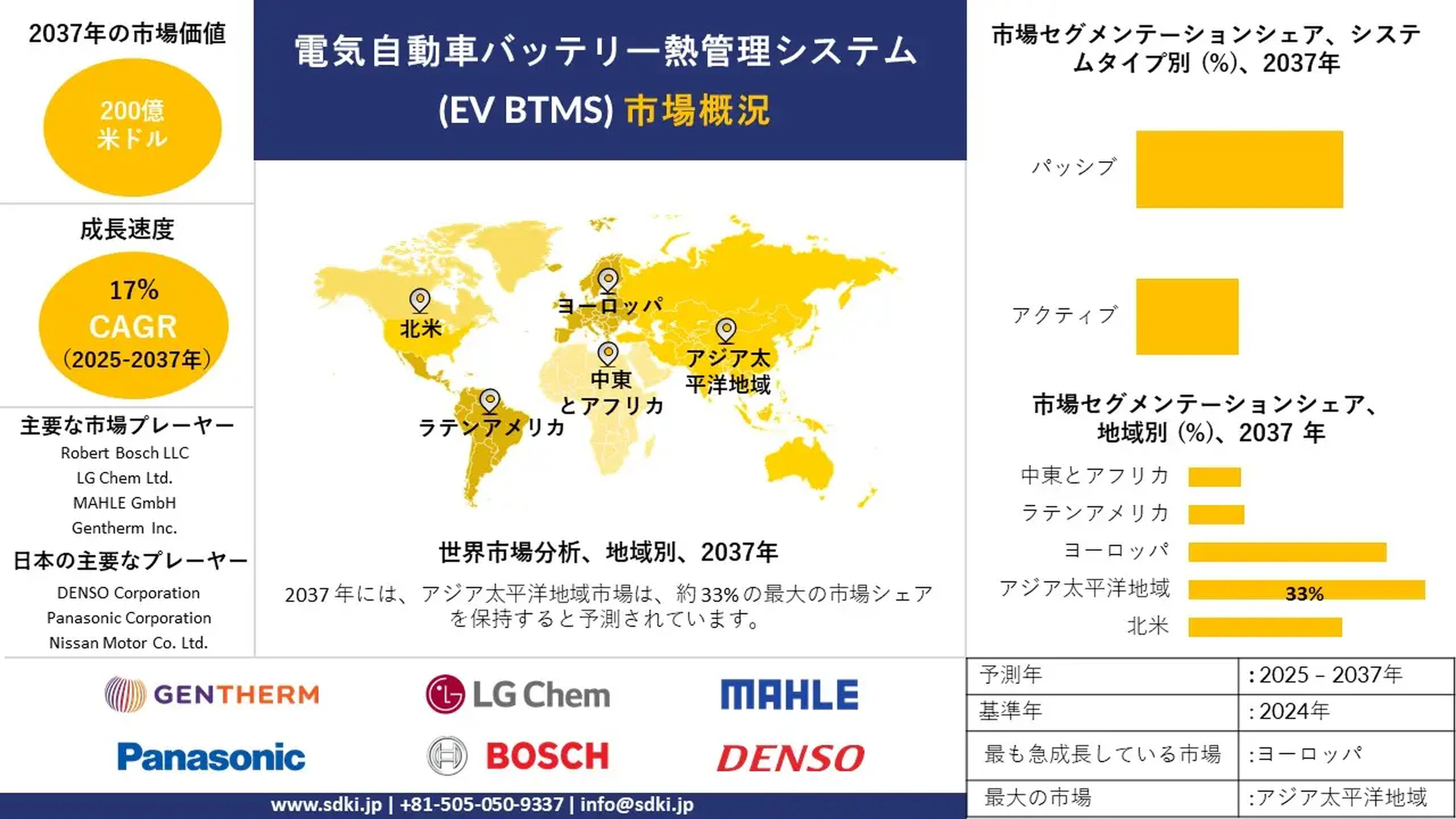 世界の電気自動車用バッテリー熱管理システム市場：規模、動向、分析、および-予測2025年〜2037年