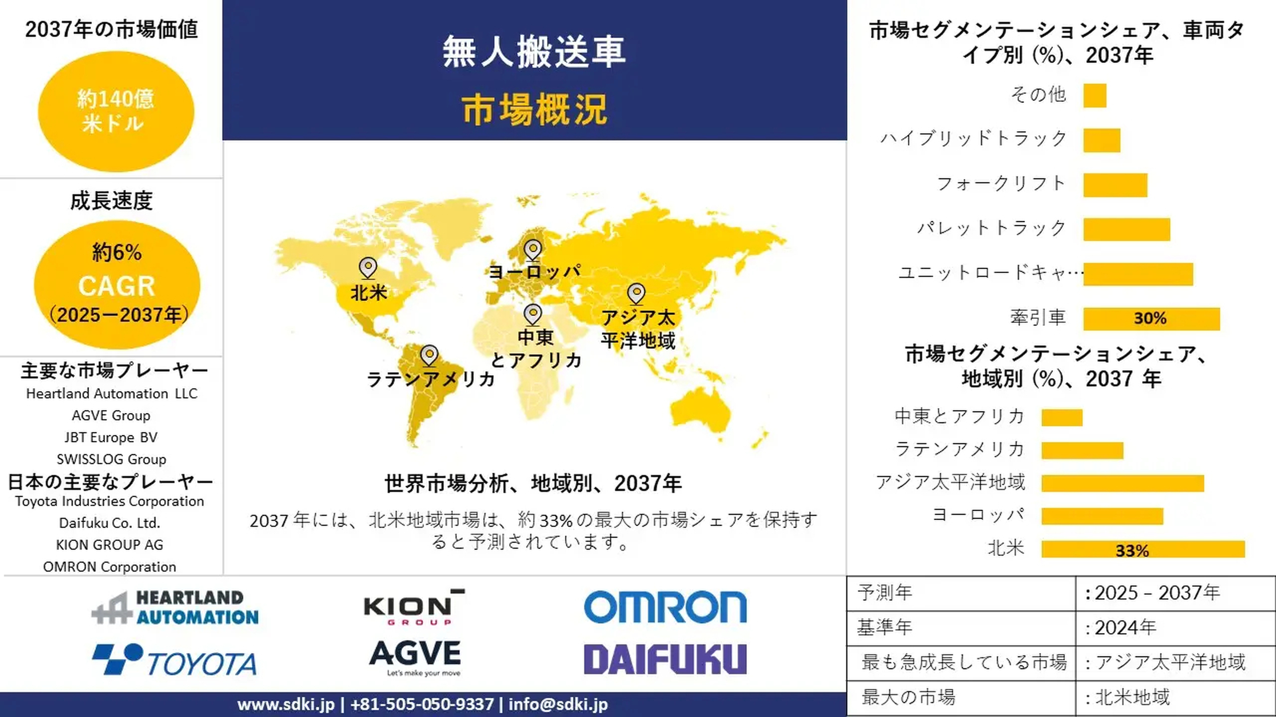 世界の無人搬送車（AGV）産業：成長、市場シェア、規模、市場概況・分析、および予測2025年〜2037年