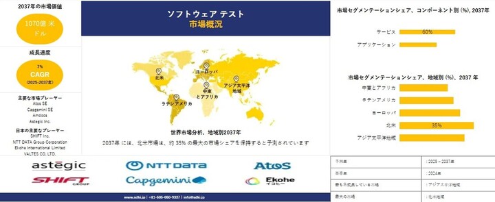 世界のソフトウェアテスト業界調査：市場シェア・規模レポート、成長動向、需要、主要メーカー — 予測2025-2037年