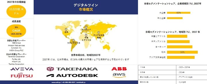 世界のデジタルツイン業界：機会、分析、トレンド、成長の概要 — 予測2025-2037年