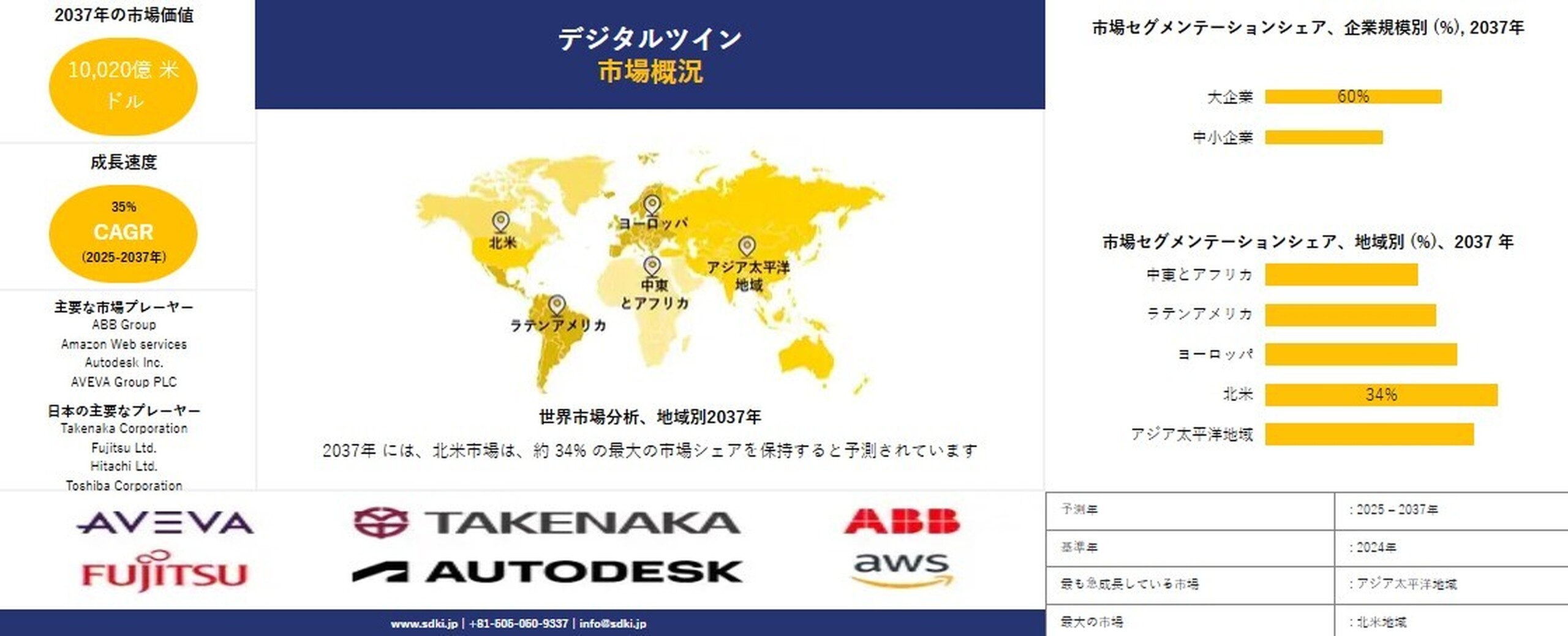 世界のデジタルツイン業界：機会、分析、トレンド、成長の概要 — 予測2025-2037年