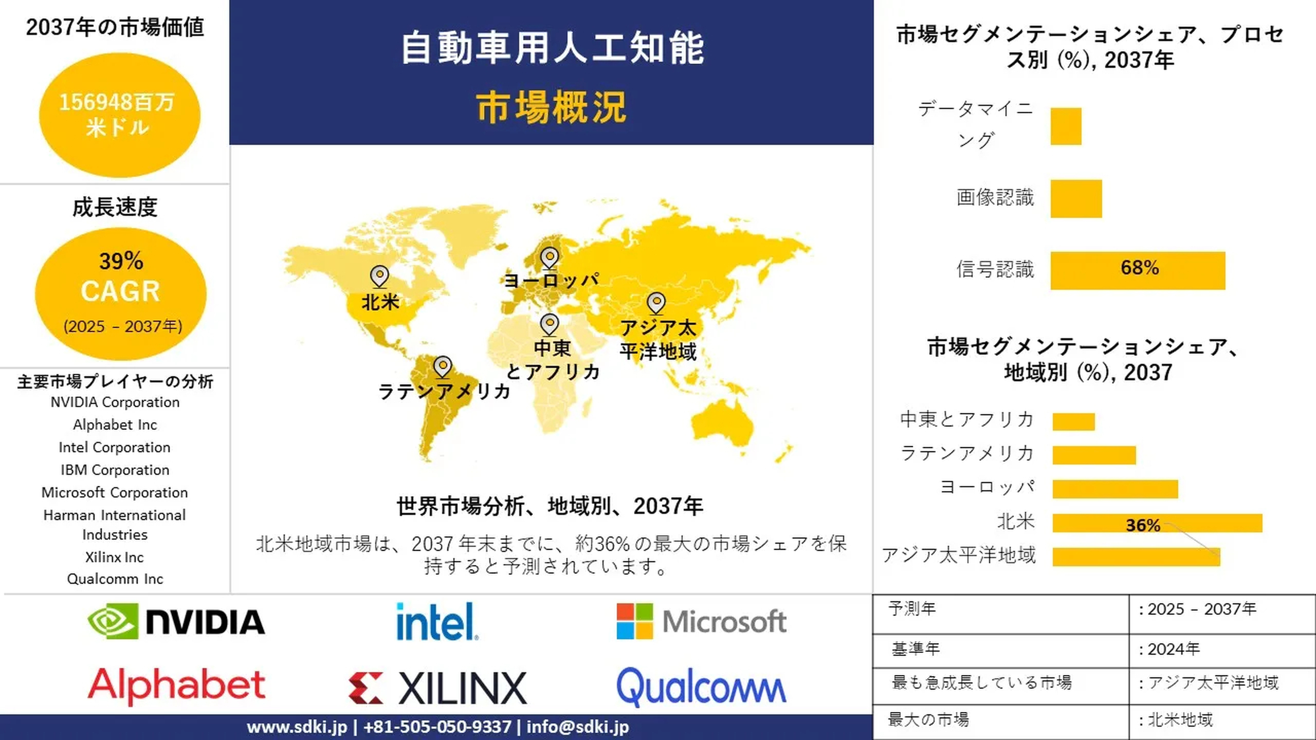 世界の自動車用人工知能（AI）業界の動向・インサイト・分析の概要 — 予測2025-2037年