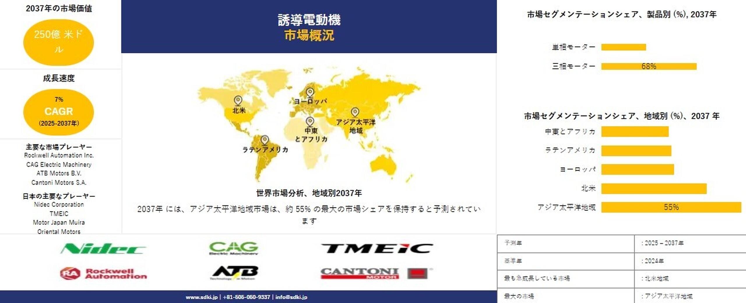 世界の誘導電動機（インダクションモーター）業界：シェア、市場規模、トレンド、インサイト分析、および予測2025-2037年