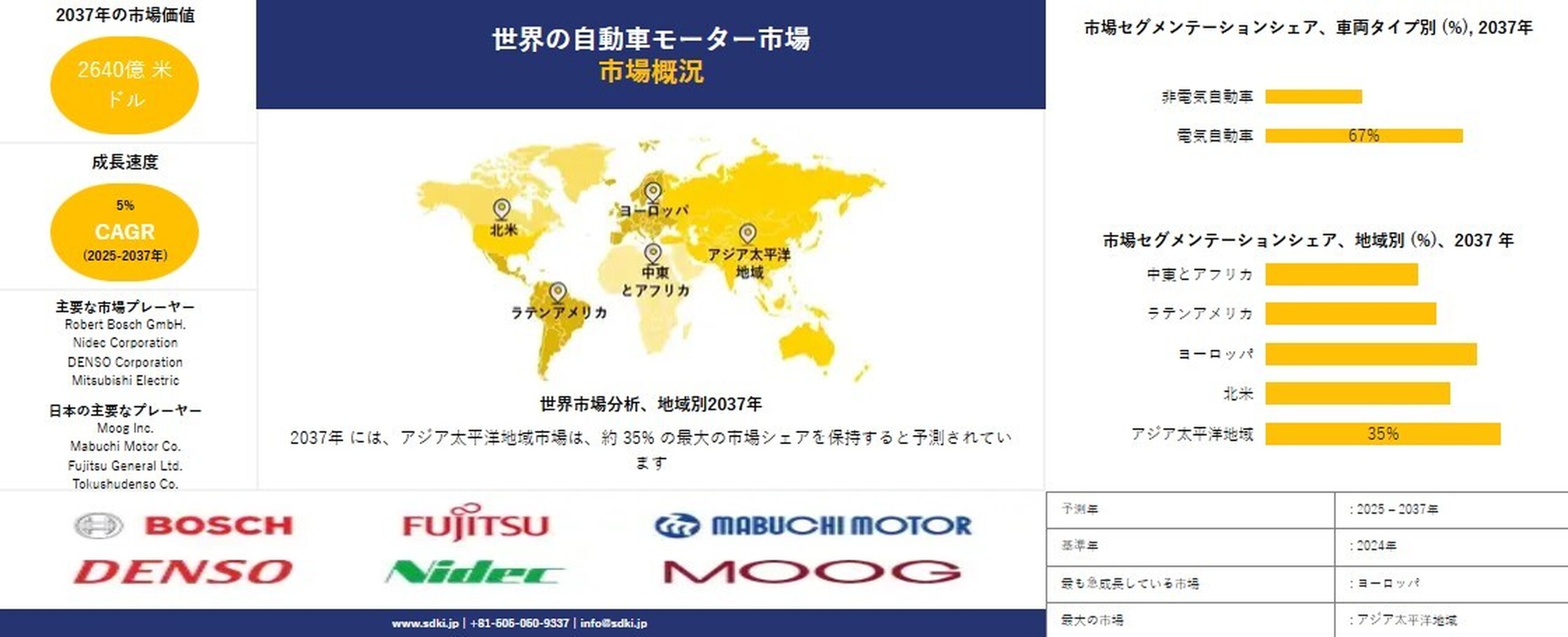 世界の自動車用モーター業界：成長・シェア・市場規模・市場動向の概要および予測2025-2037年