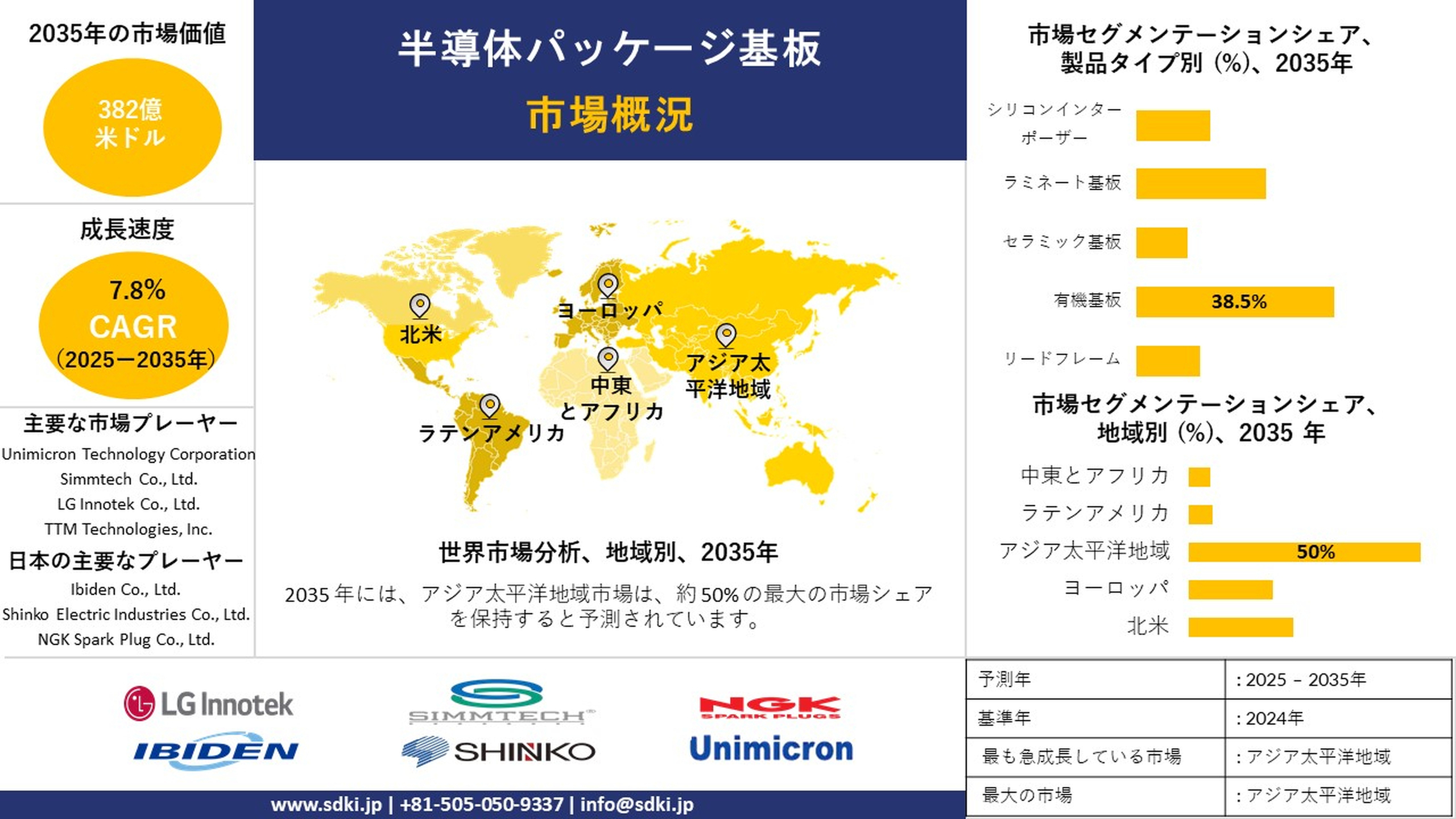 世界の半導体パッケージ基板業界：調査・市場規模・成長・トレンド・分析・予測-2025-2035年