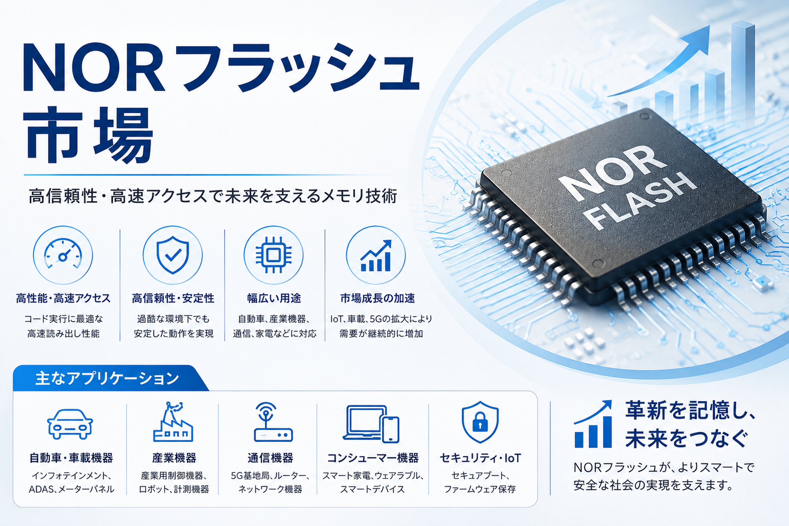 世界のNORフラッシュ業界：成長、シェア、市場規模、市場動向の概要および予測2025-2035年
