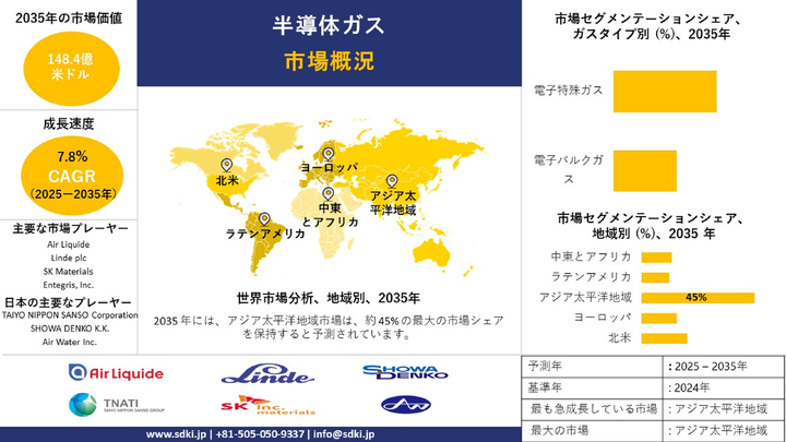 世界の半導体用ガス市場：調査・シェア・規模・成長・需要・主要メーカーに関するレポー-予測2025-2035年
