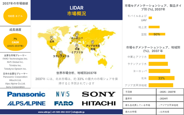 世界のLiDAR業界の動向、市場規模、成長、シェア、主要メーカー、インサイト分析および予測 - 2025-2037年