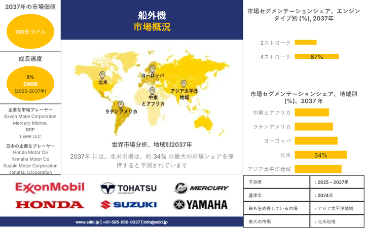 世界の船外機産業の成長、シェア、市場規模、洞察の概要および―予測2025-2037年