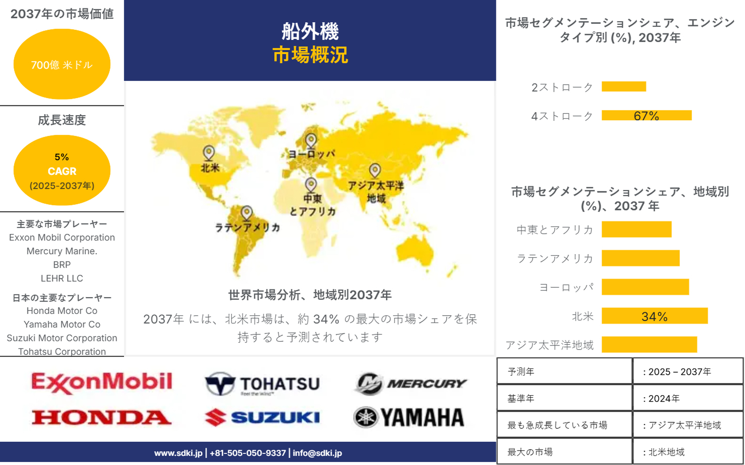 世界の船外機産業の成長、シェア、市場規模、洞察の概要および―予測2025-2037年