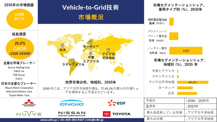 世界Vehicle-to-Grid (V2G)技術市場のシェア、インサイト分析および-予測2026-2035年