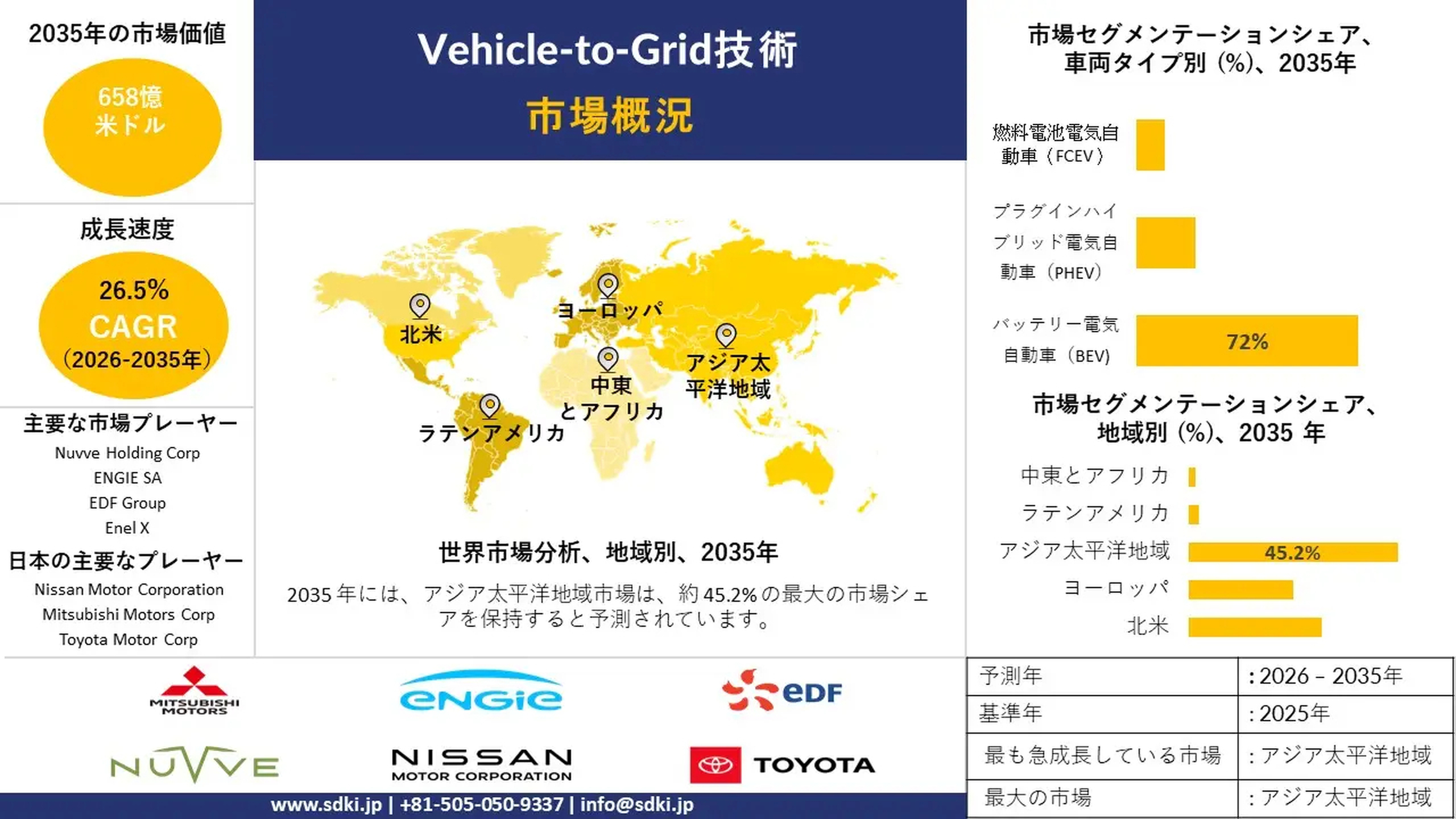世界Vehicle-to-Grid (V2G)技術市場のシェア、インサイト分析および-予測2026-2035年