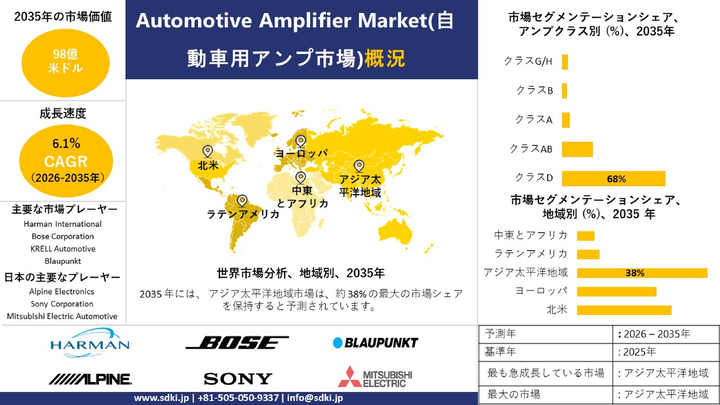 世界の自動車用アンプ市場の成長、シェア、規模、市場動向の概要および-予測 2026－2035年