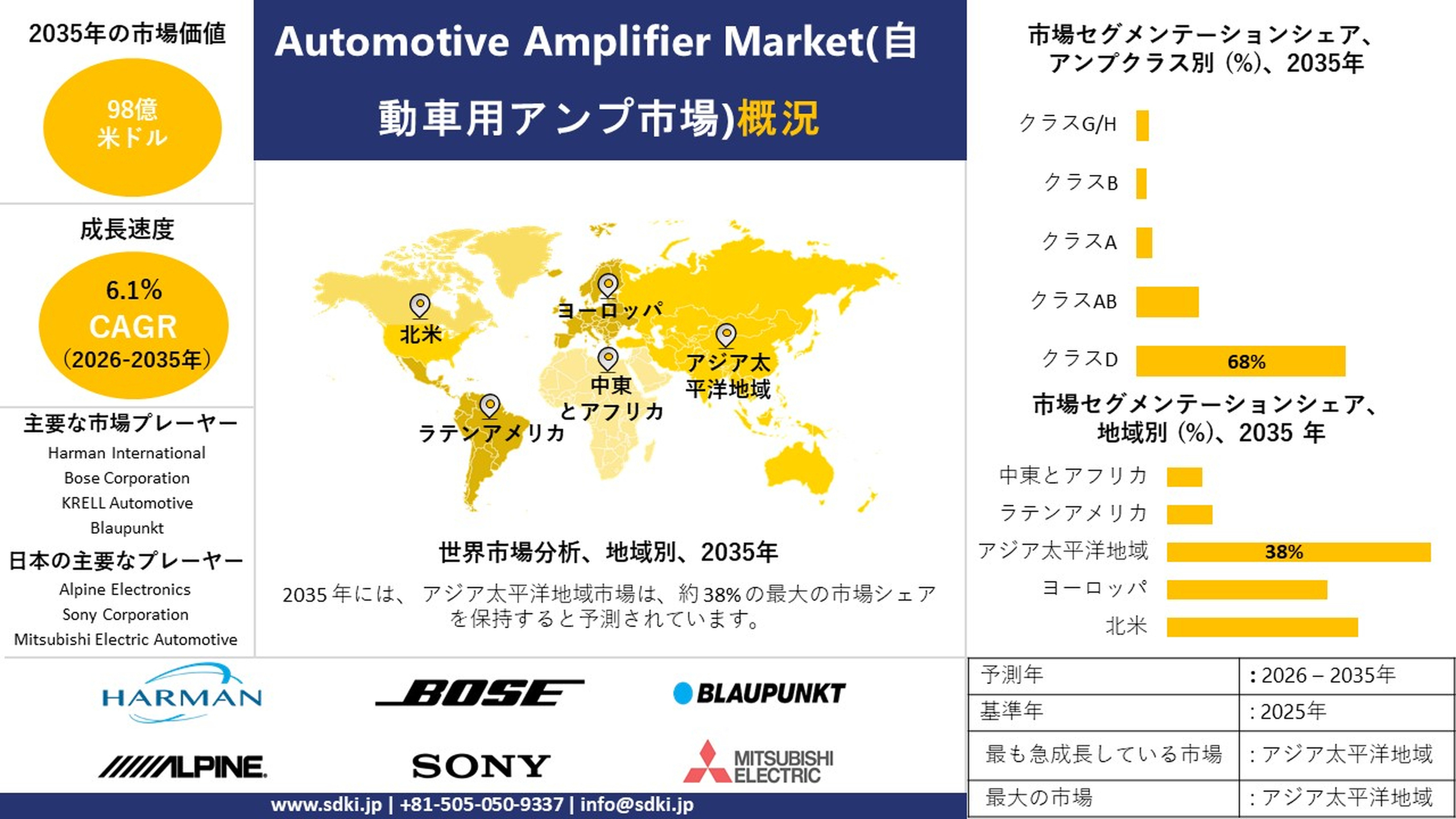 世界の自動車用アンプ市場の成長、シェア、規模、市場動向の概要および-予測 2026－2035年