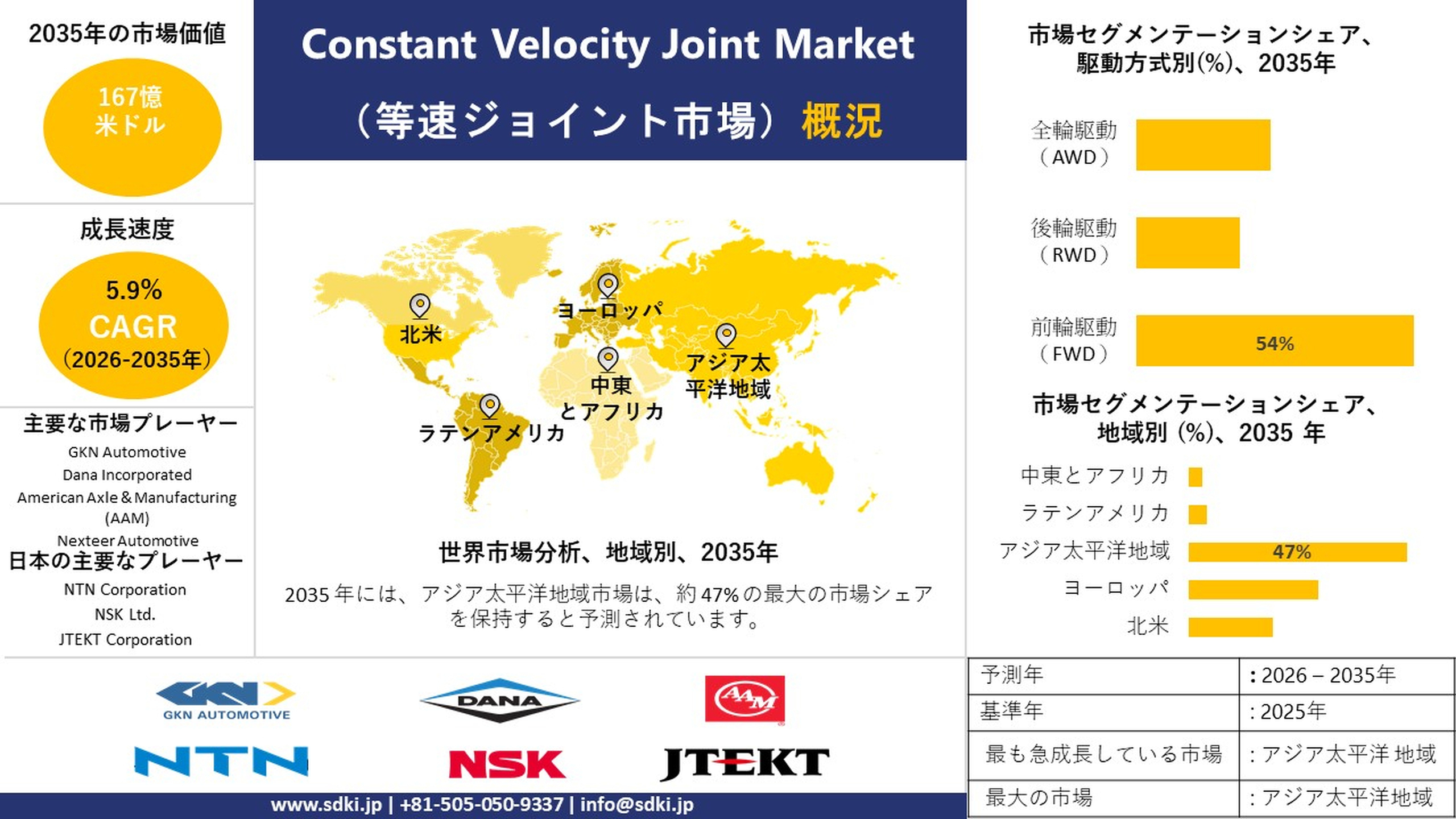 世界の等速ジョイント等速ジョイント業界の成長、分析レポート、市場シェア、動向の概要 ― 2026-2035年の予測