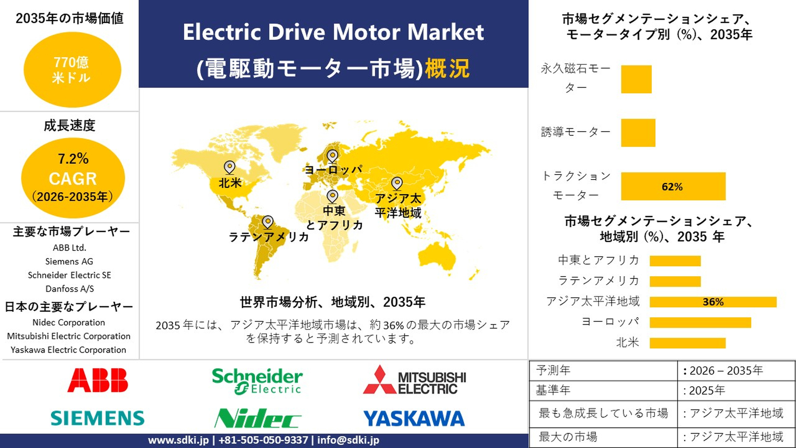 世界の電気駆動モーター産業に関する洞察、動向、分析の概要 ― 予測2025-2037年