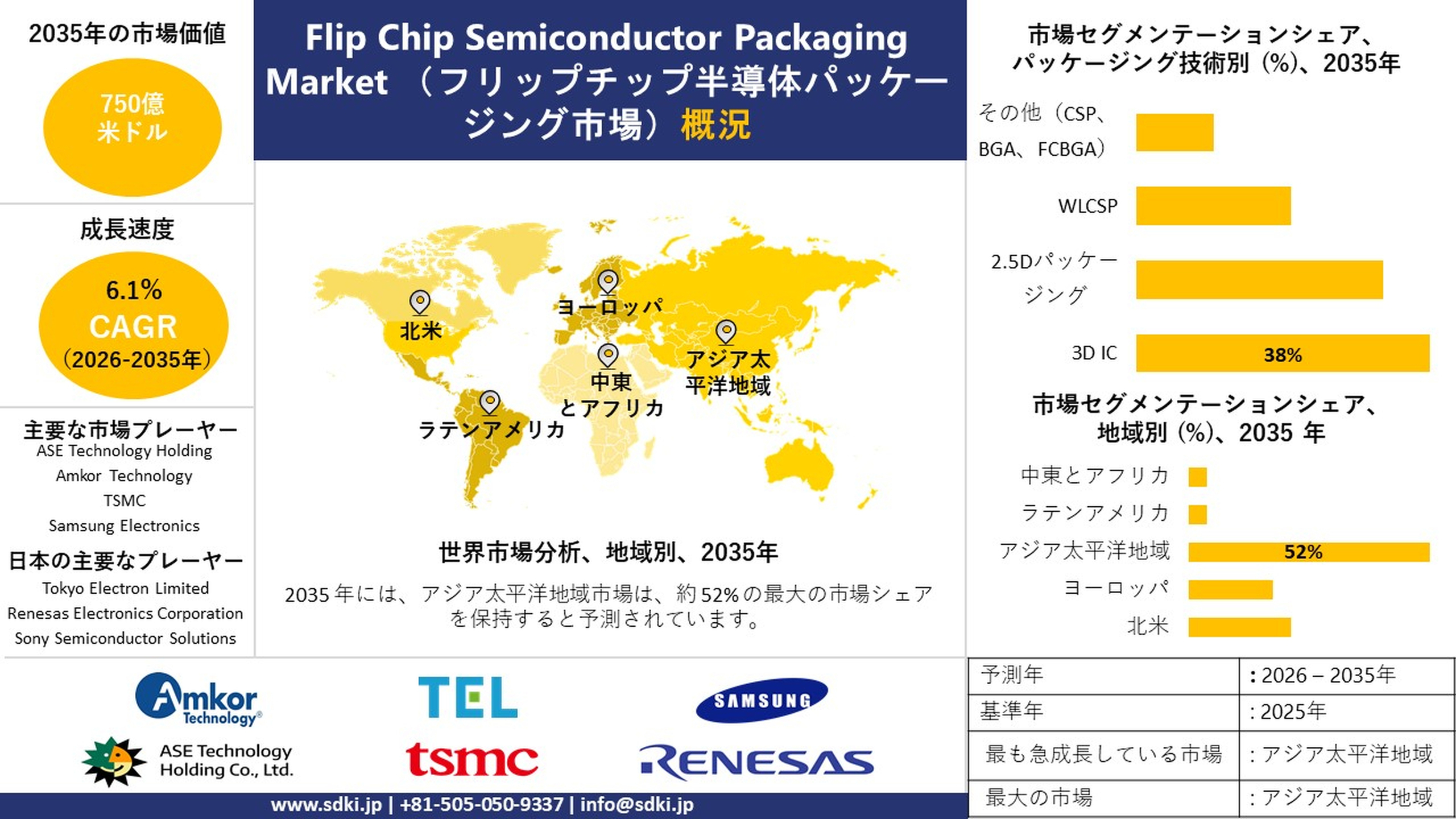 世界のフリップチップ半導体パッケージング業界調査、市場シェア、市場規模レポート、成長、需要、主要メーカー予測 2026-2035年