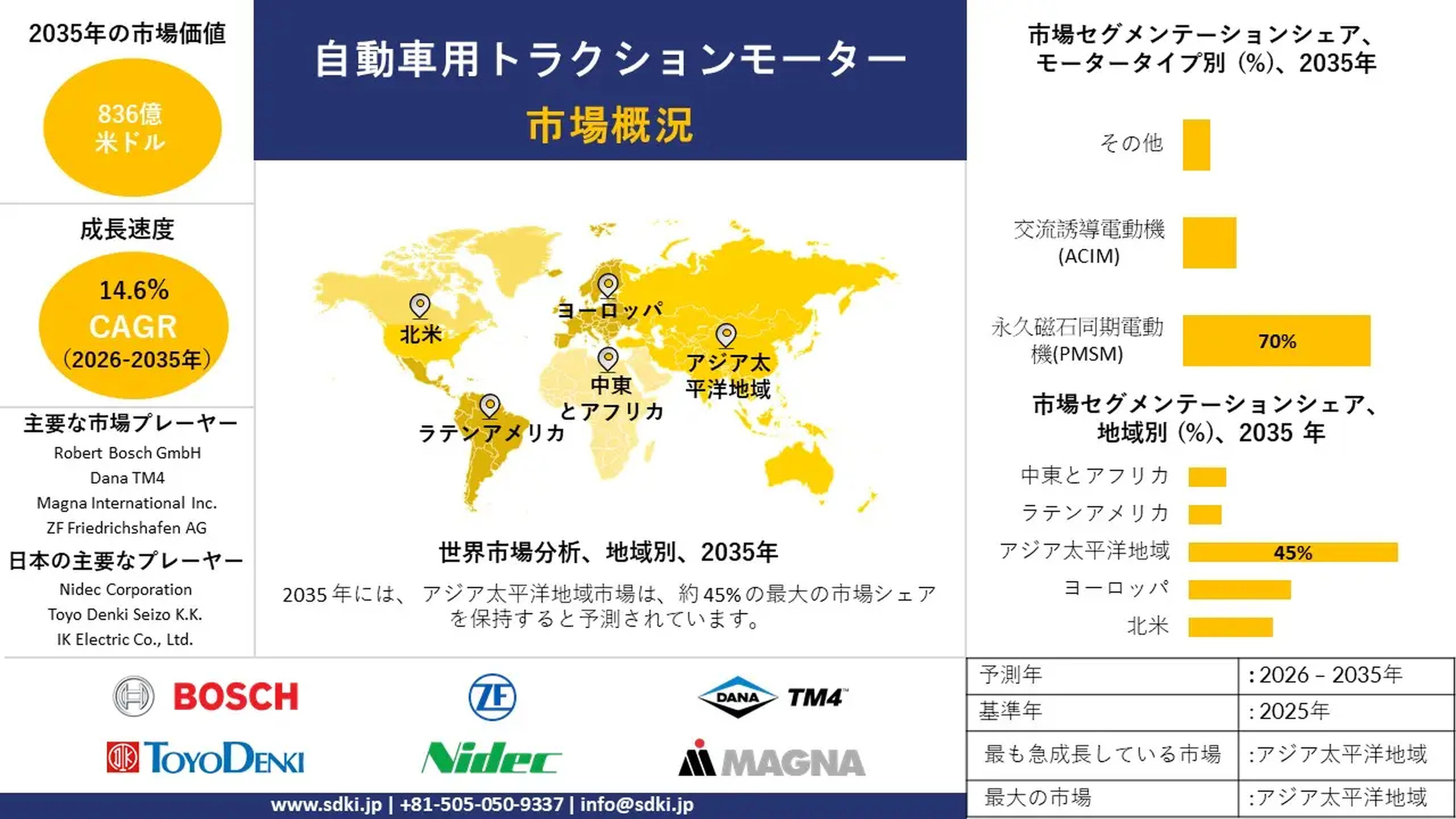 世界の自動車用トラクションモーター業界のシェア、規模、動向、インサイト分析および-予測2026-2035年