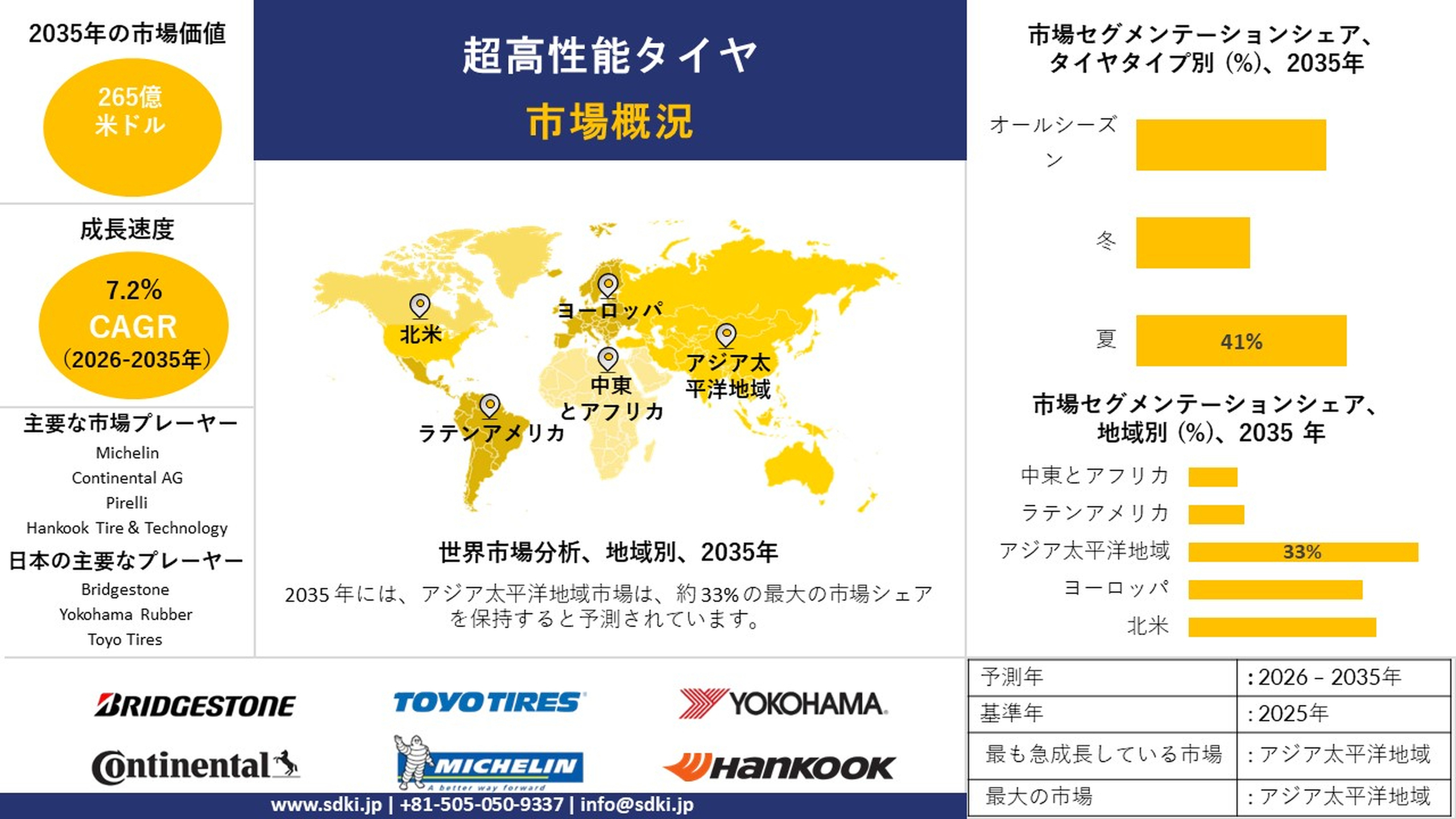 世界の超高性能タイヤ産業分析レポート：成長、機会、主要メーカー、市場規模、シェア、動向の概要 ― 予測2025-2035年