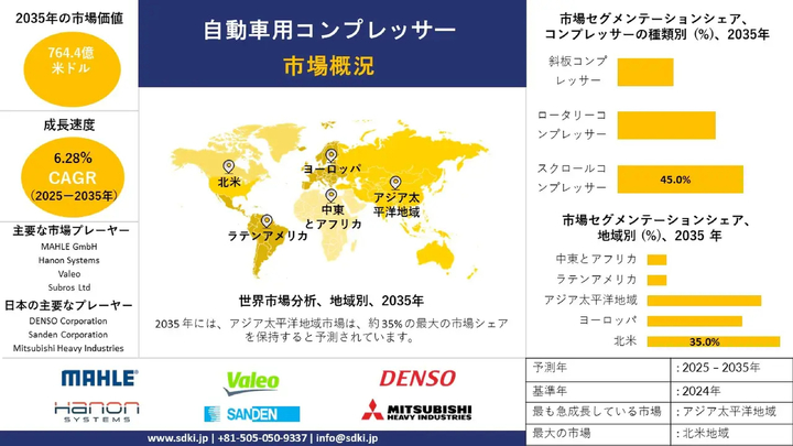 世界の自動車用コンプレッサー業界の成長、シェア、規模、市場動向の概要および-予測2025-2035年