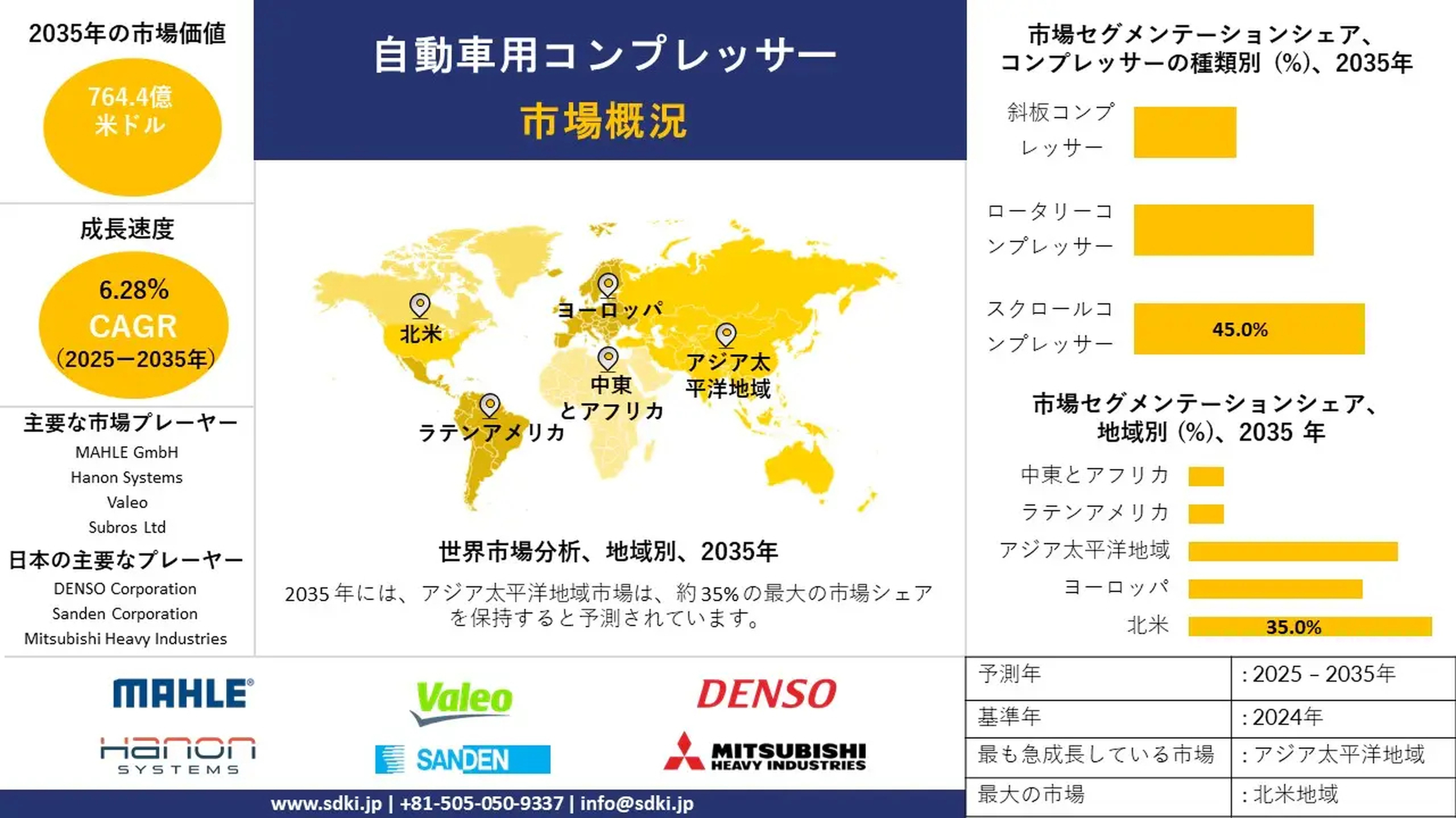 世界の自動車用コンプレッサー業界の成長、シェア、規模、市場動向の概要および-予測2025-2035年