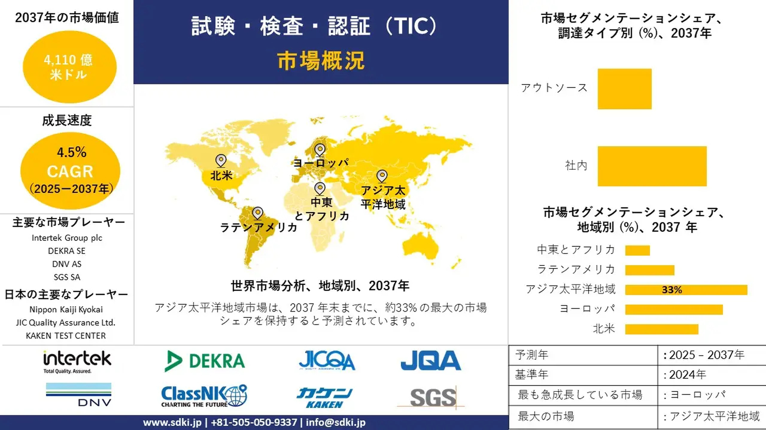 試験・検査・認証（TIC) 業界の動向、市場規模、成長、調査、レポートおよび予測 - 予測2025-2037年