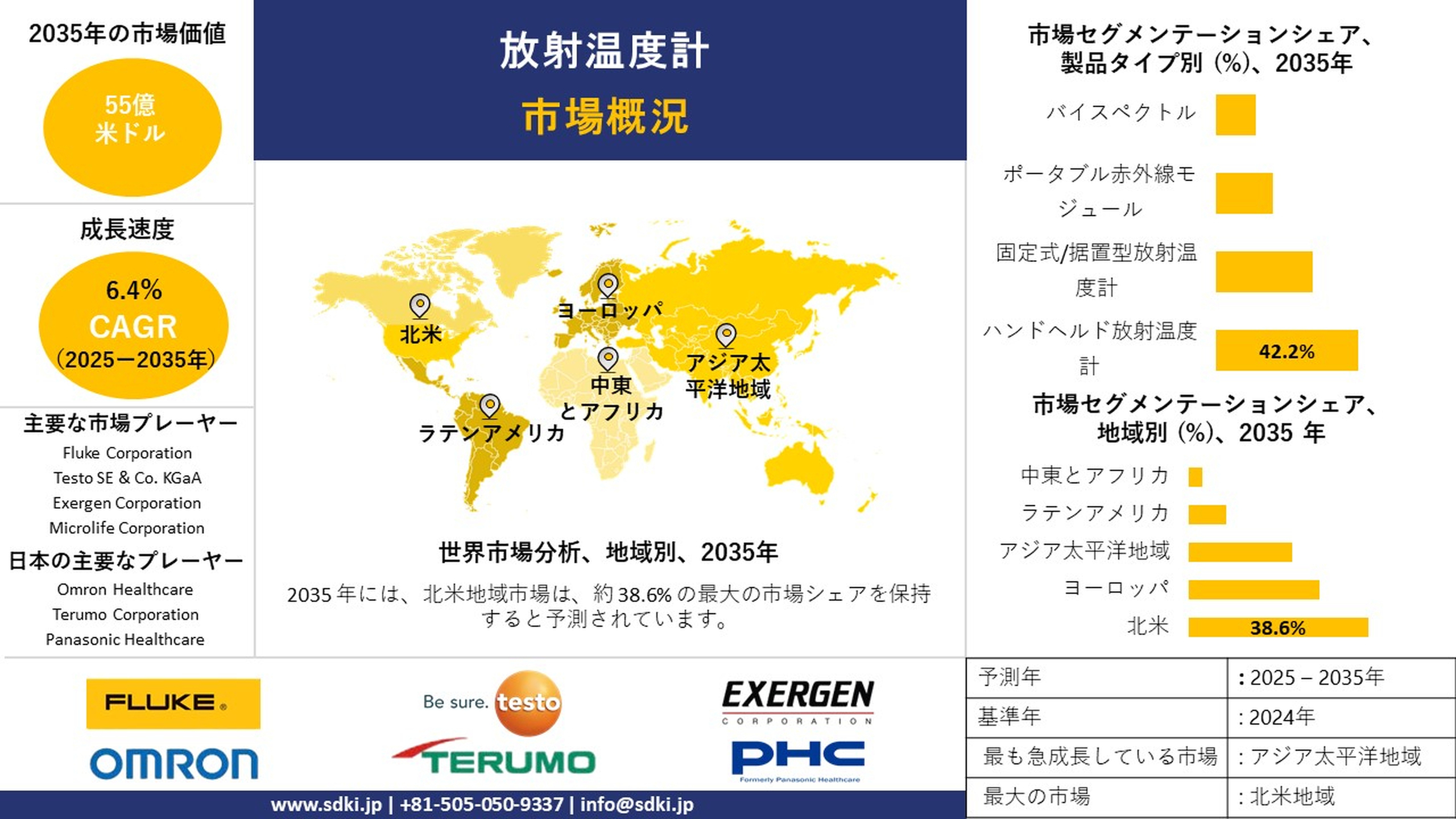 放射温度計業界のビジネスチャンス、分析、動向、成長の概要 ― 予測2025-2035年