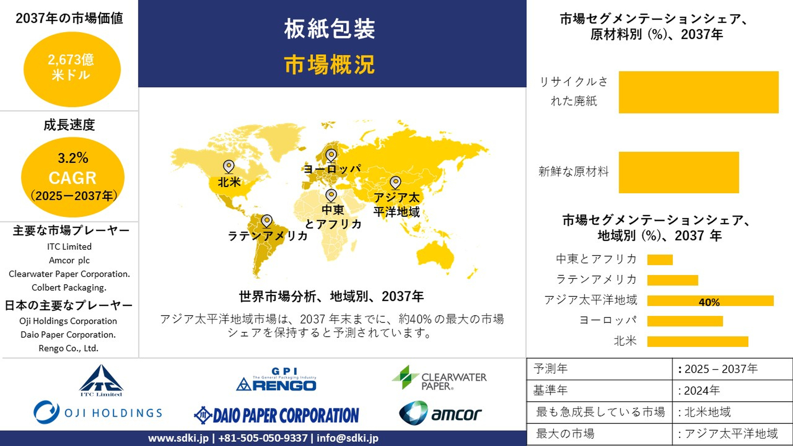 板紙包装業界の成長、分析レポート、ビジネスチャンス、主要メーカー、市場規模、シェア、動向の概要 ―予測 2025-2037年
