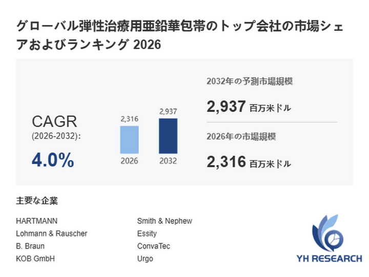 弾性治療用亜鉛華包帯の最新トレンド2026：市場規模2316百万米ドル予測