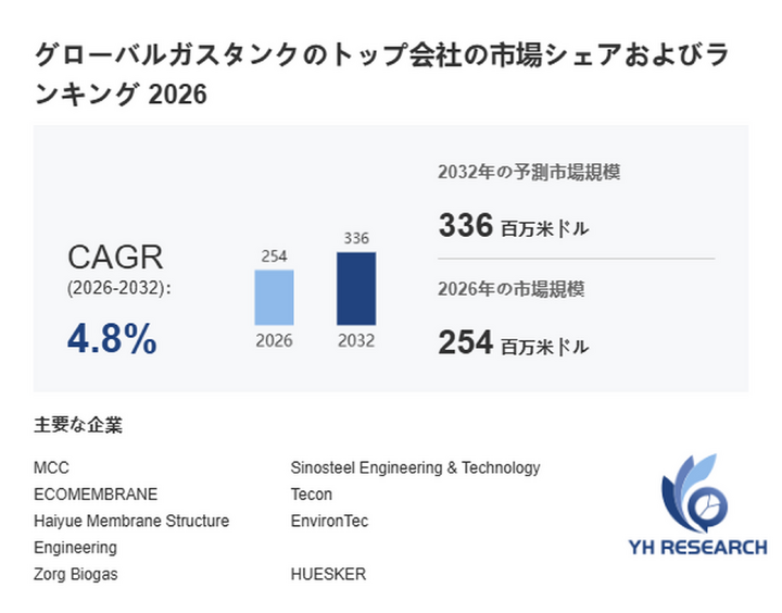 世界ガスタンク市場レポート2026-2032：336百万米ドル規模への将来予測