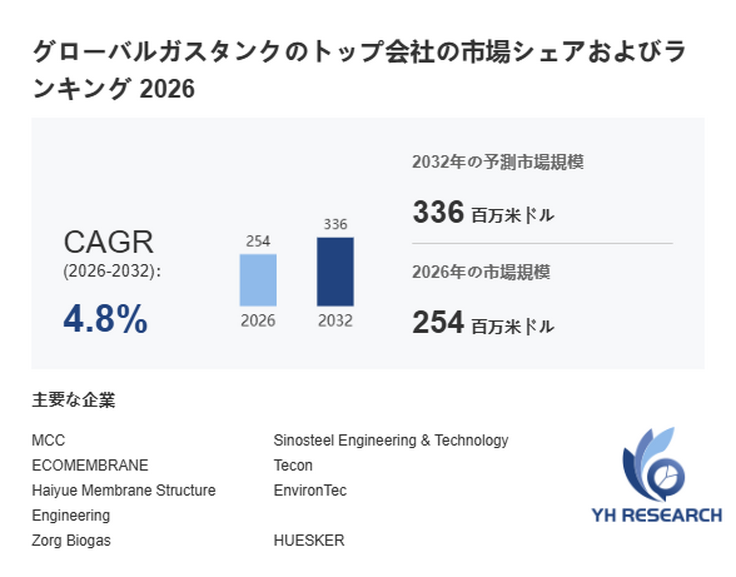 世界ガスタンク市場レポート2026-2032：336百万米ドル規模への将来予測