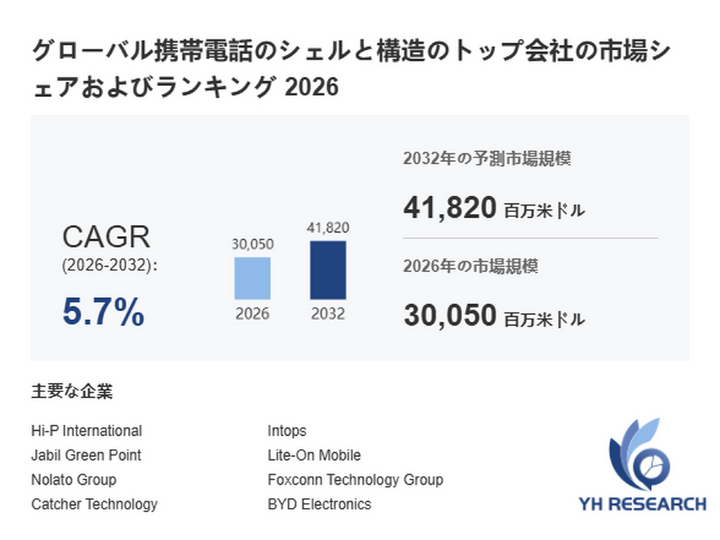 携帯電話のシェルと構造最新調査レポート2026：市場規模30050百万米ドル見込み