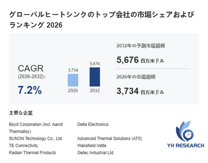 ヒートシンク最新調査レポート2026：市場規模3734百万米ドル見込み