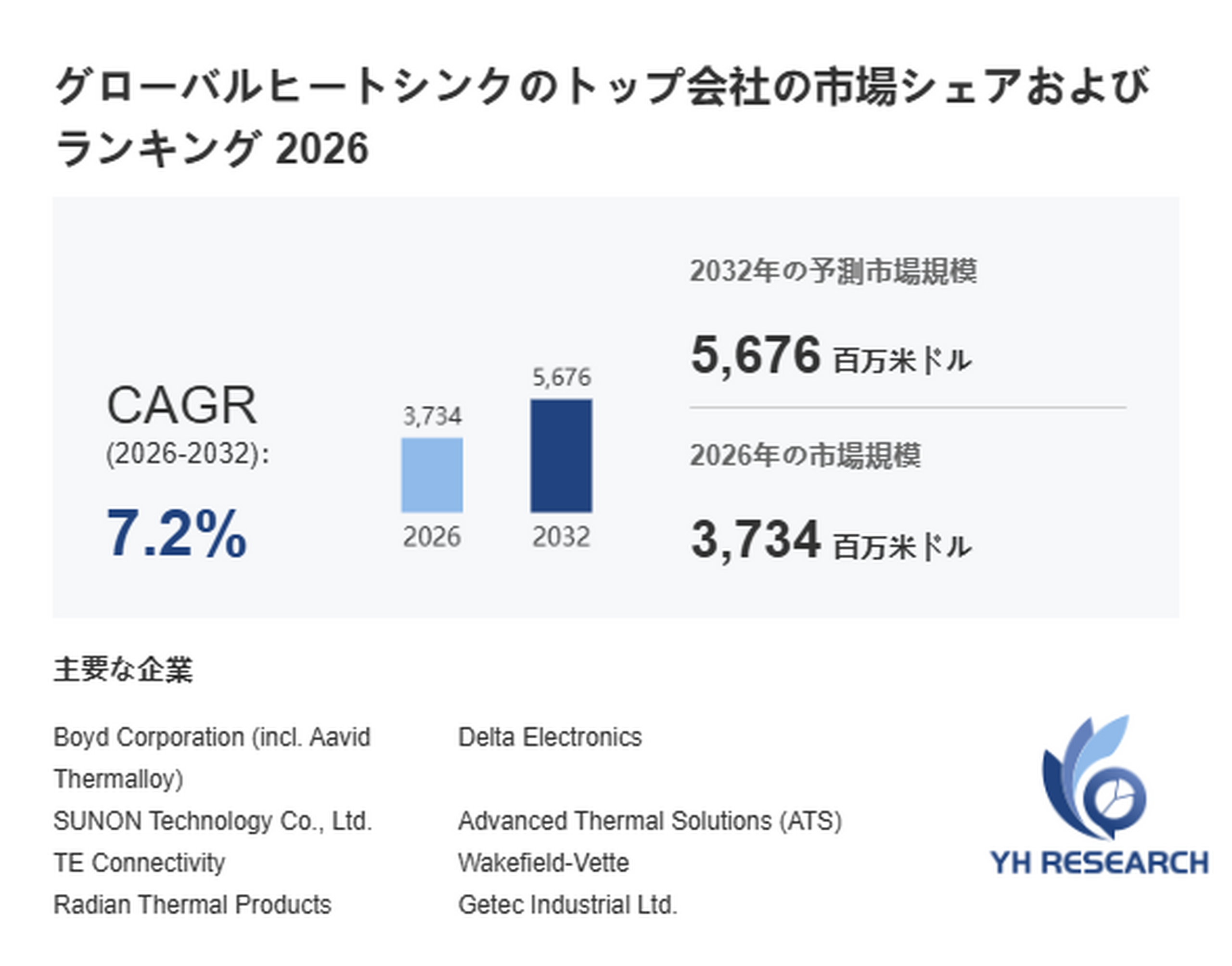 ヒートシンク最新調査レポート2026：市場規模3734百万米ドル見込み