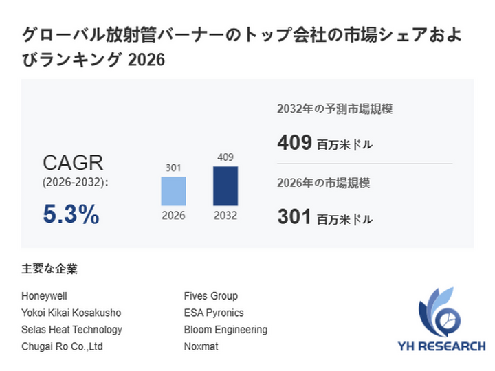 放射管バーナー最新調査レポート2026：市場規模301百万米ドル見込み