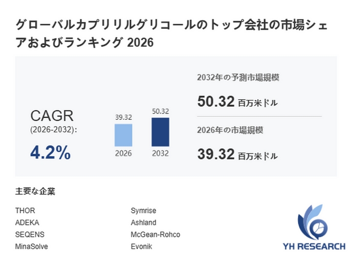 カプリリルグリコール最新調査レポート2026：市場規模39.32百万米ドル見込み