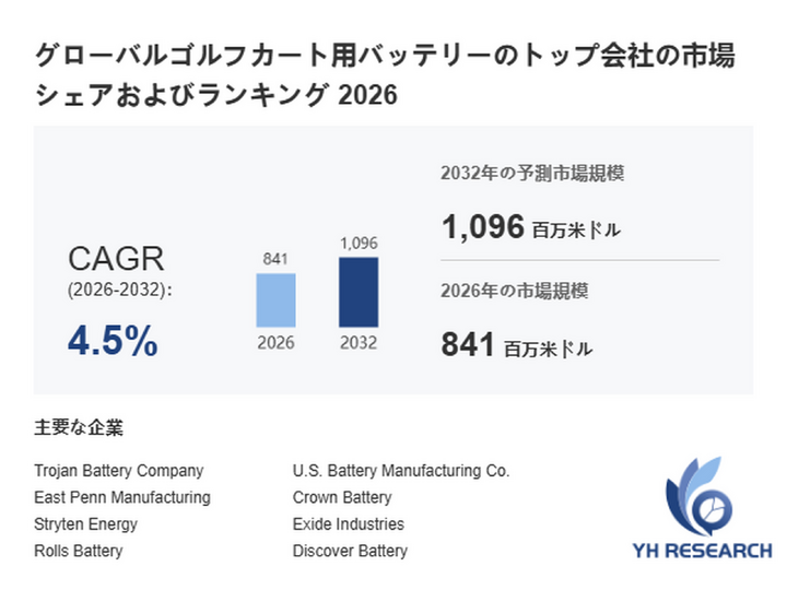 ゴルフカート用バッテリーの最新トレンド2026：市場規模841百万米ドル予測