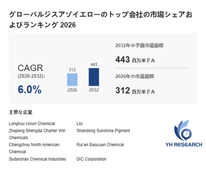 ジスアゾイエローの最新トレンド2026：市場規模312百万米ドル予測