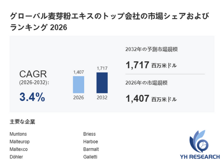 麦芽粉エキス最新調査レポート2026：市場規模1407百万米ドル見込み