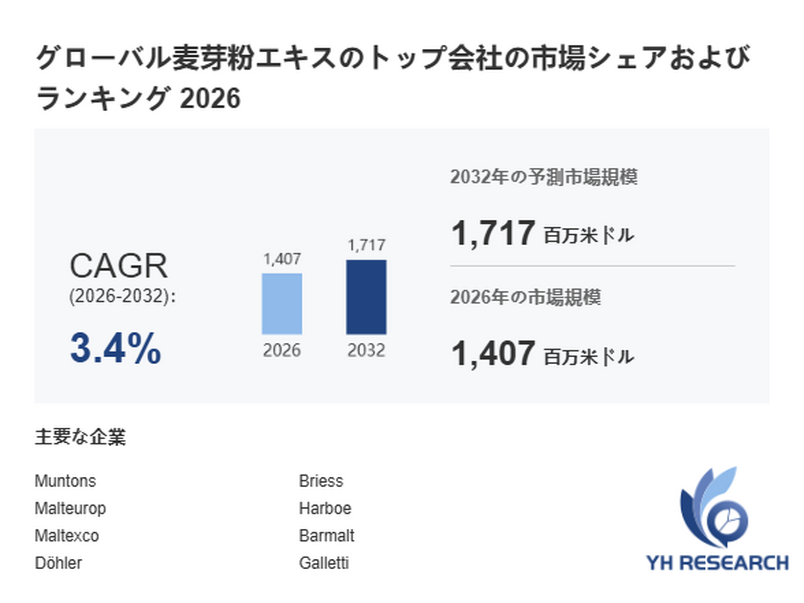 麦芽粉エキス最新調査レポート2026：市場規模1407百万米ドル見込み