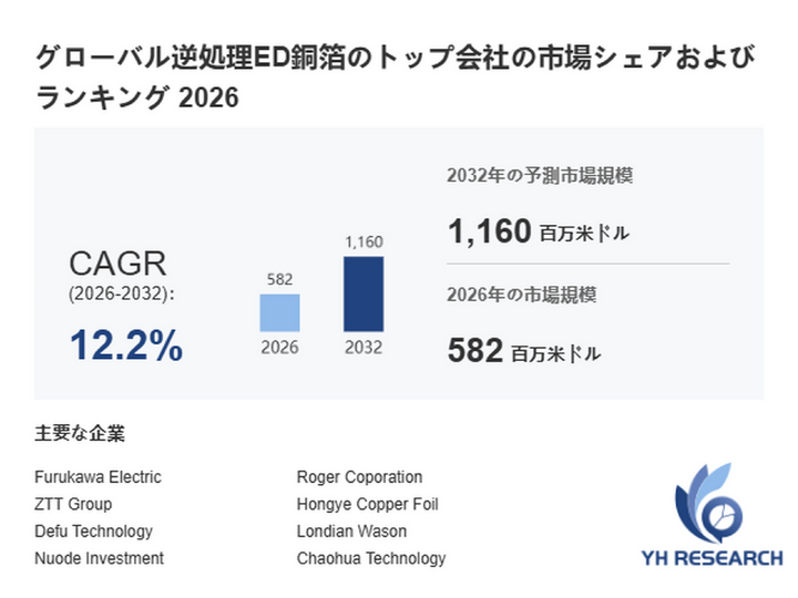 逆処理ED銅箔最新調査レポート2026：市場規模582百万米ドル見込み