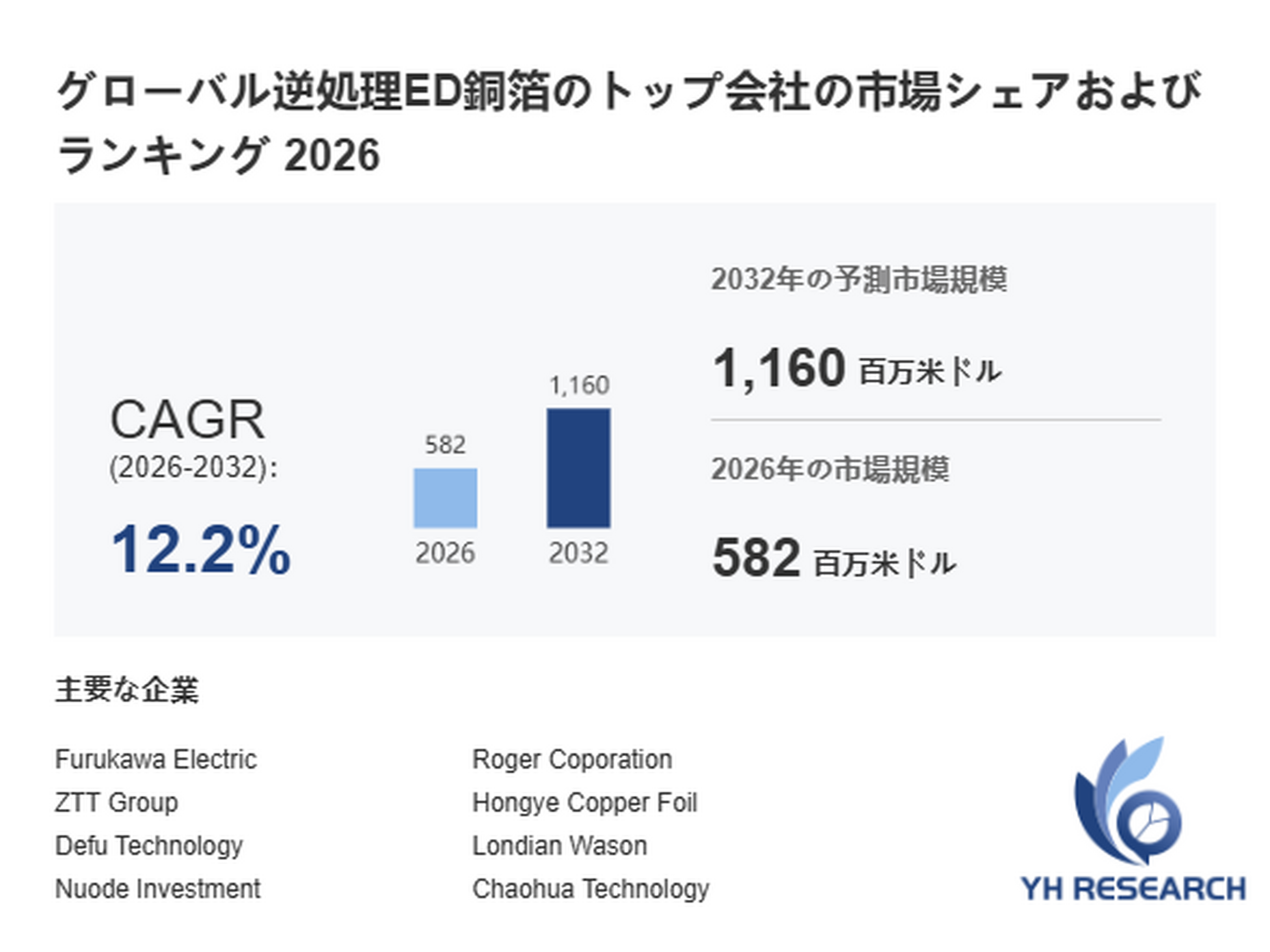 逆処理ED銅箔最新調査レポート2026：市場規模582百万米ドル見込み
