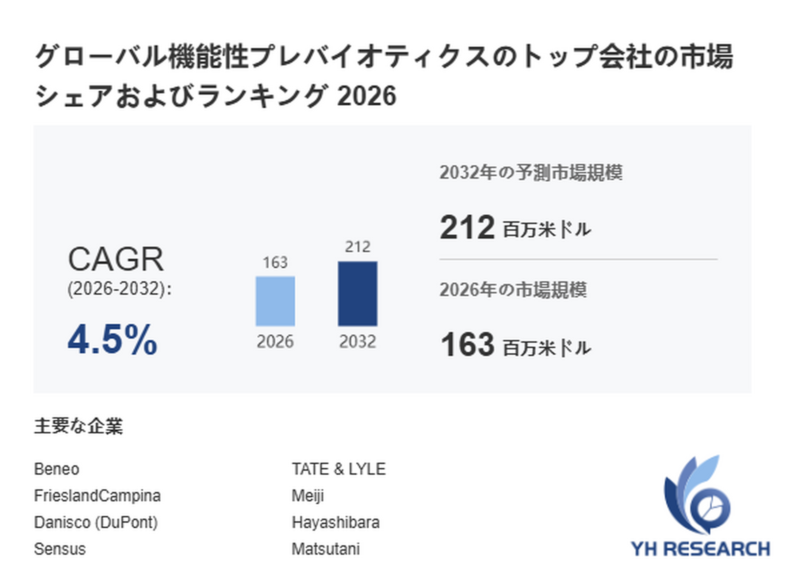 機能性プレバイオティクス最新調査レポート2026：市場規模163百万米ドル見込み
