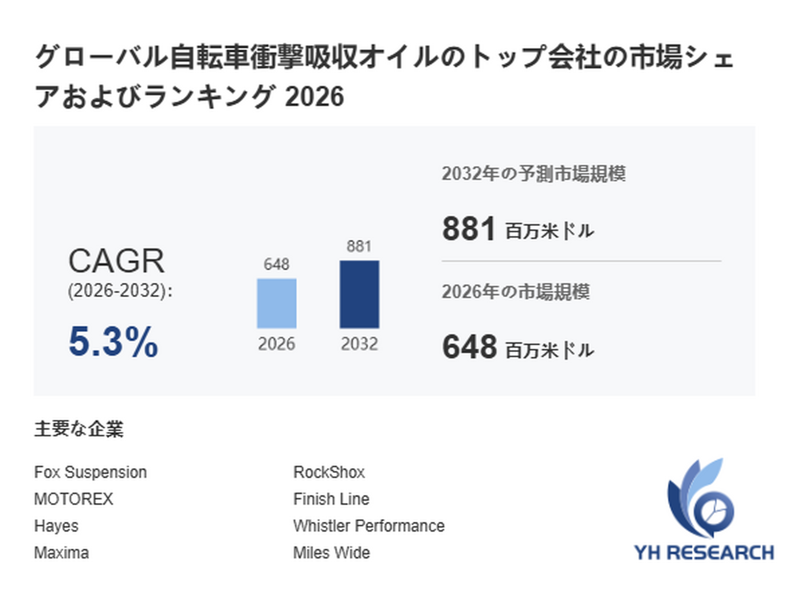 自転車衝撃吸収オイル最新調査レポート2026：市場規模648百万米ドル見込み