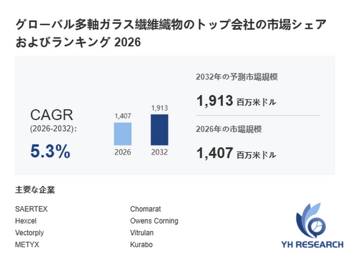 多軸ガラス繊維織物最新調査レポート2026：市場規模1407百万米ドル見込み