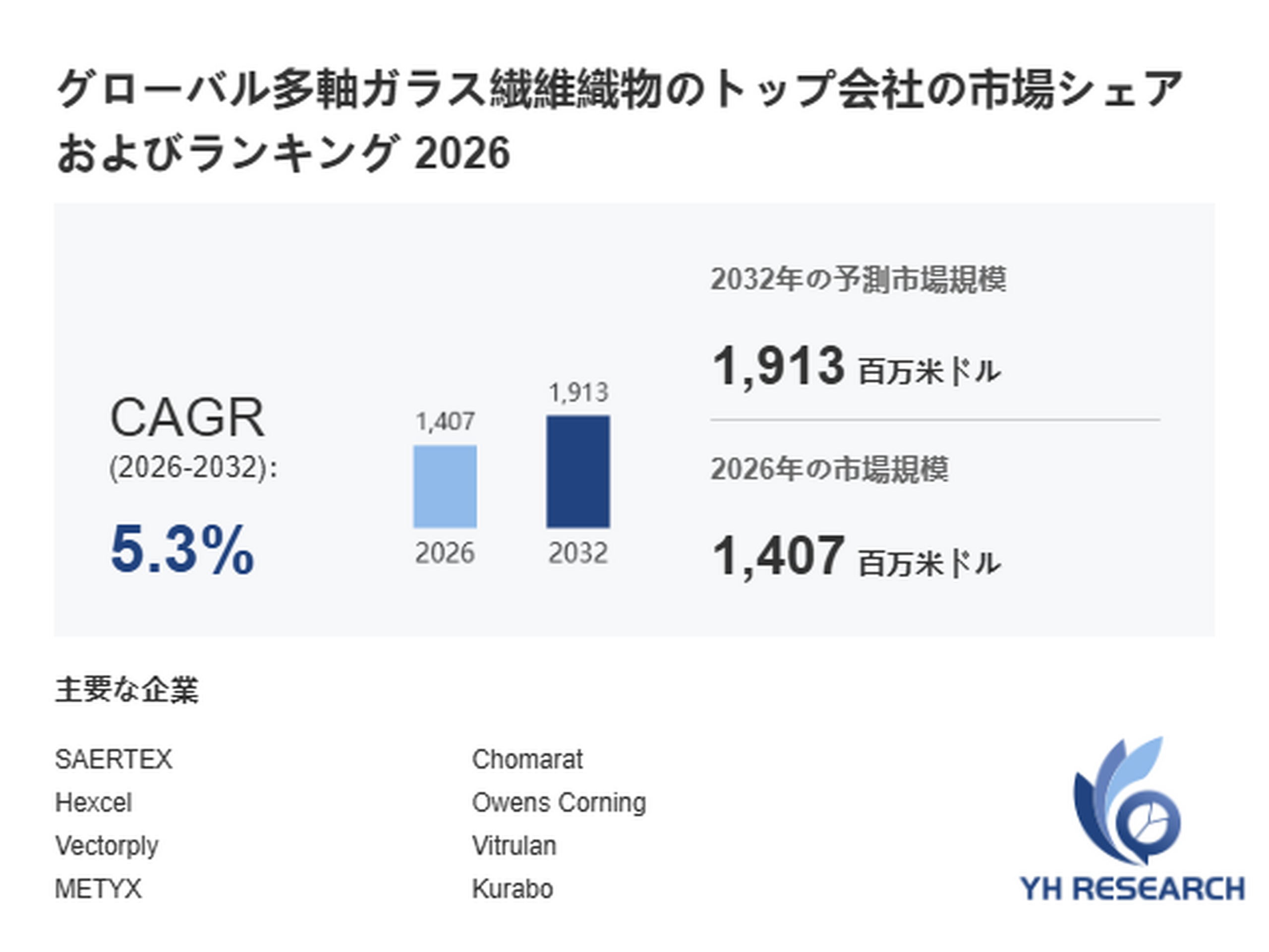 多軸ガラス繊維織物最新調査レポート2026：市場規模1407百万米ドル見込み