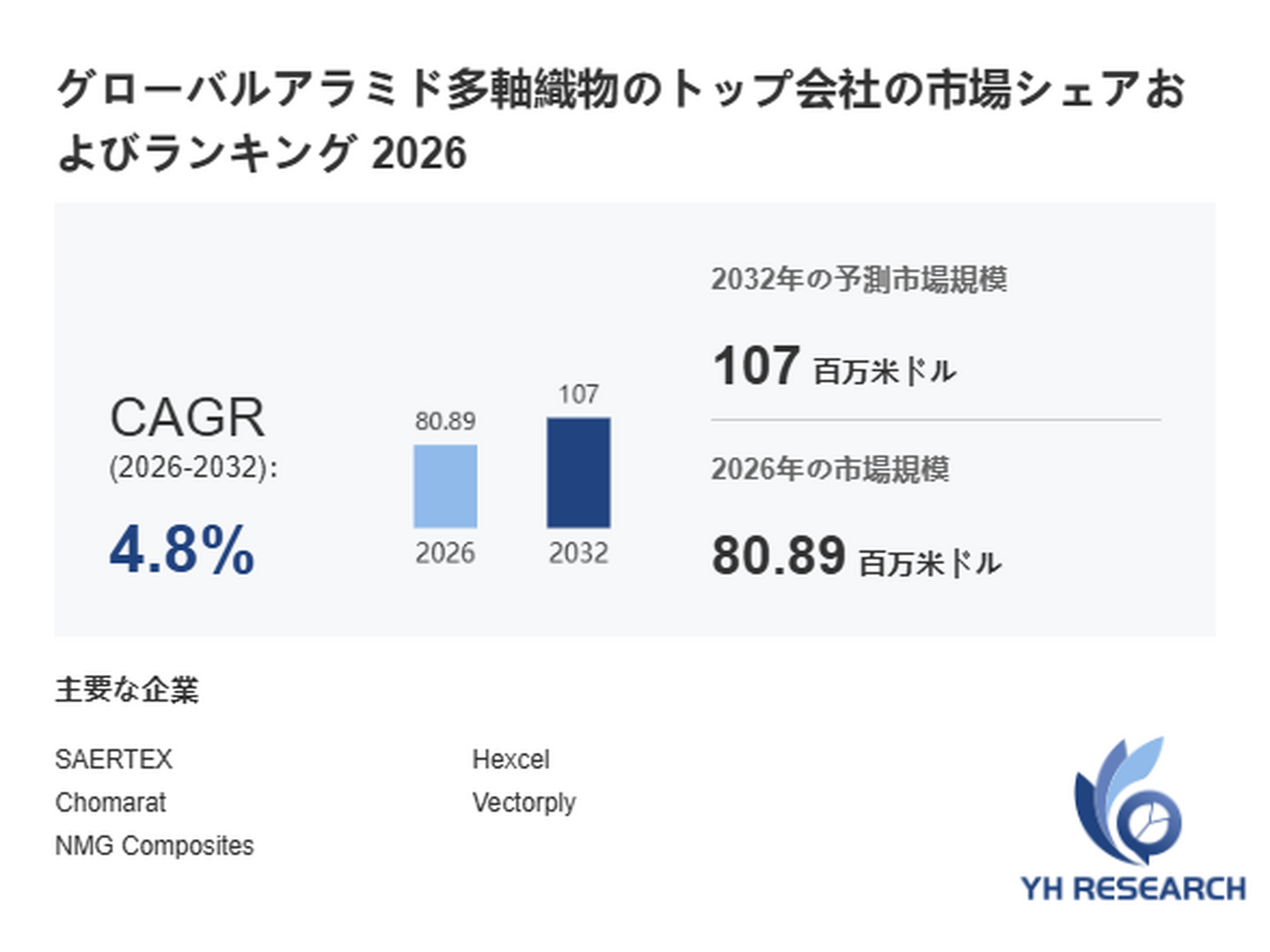 アラミド多軸織物最新調査レポート2026：市場規模80.89百万米ドル見込み